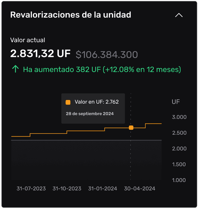 Revalorización de una propiedad